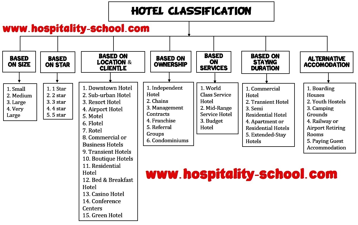 Types of Hotels & Rooms