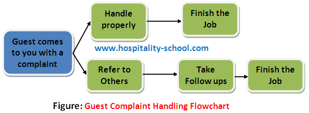 Complaint Handling Process Flow Chart