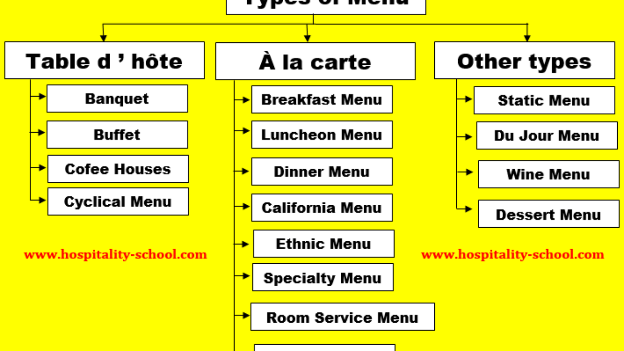 Different Types Of Menu In Hotel Restaurant Ultimate Guide
