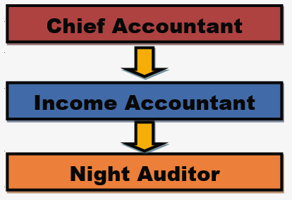 Organizational Chart Of Front Office Management