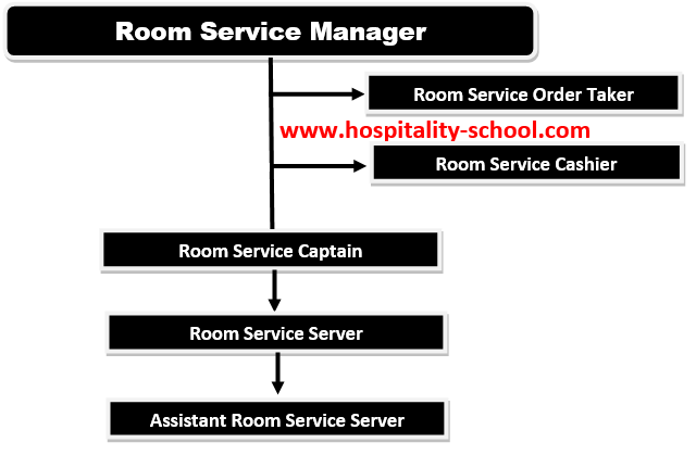 Front Office Organizational Chart In 5 Star Hotel