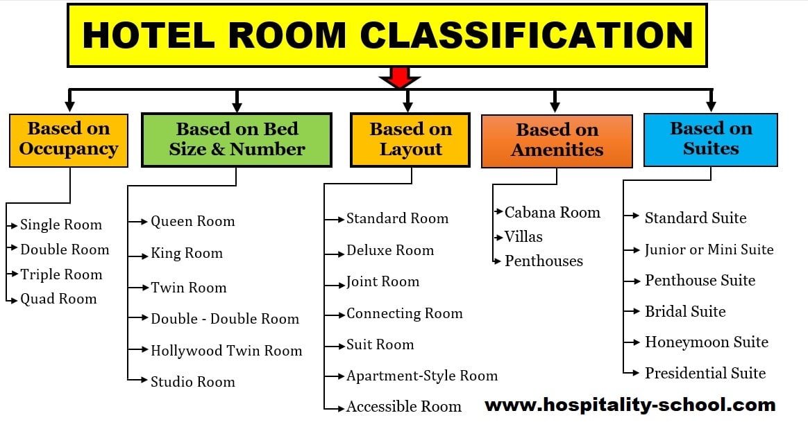 Types of Hotels & Rooms